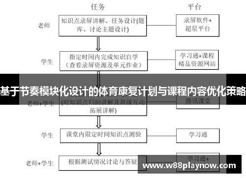 基于节奏模块化设计的体育康复计划与课程内容优化策略